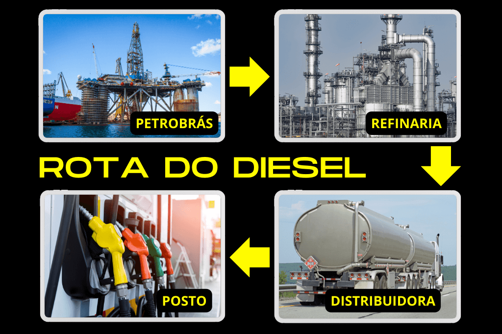 Rota do Diesel - PND do Brasil